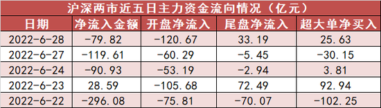 两市全天资金净流出近80亿元 电子板块资金净流入规模居前