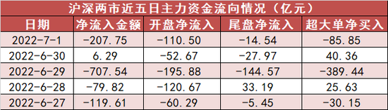 两市全天资金净流出208亿元 化工板块资金净流入规模居前