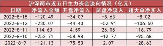 “两市全天资金净流出120亿元 电气设备板块资金净买入居前