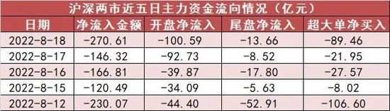 “两市全天资金净流出271亿元 电子板块资金净买入居前