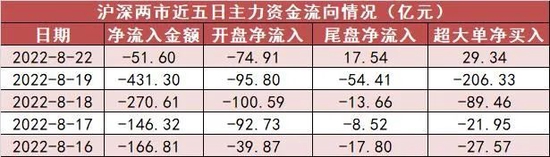 “两市全天资金净流出52亿元，有色金属板块资金净买入居前