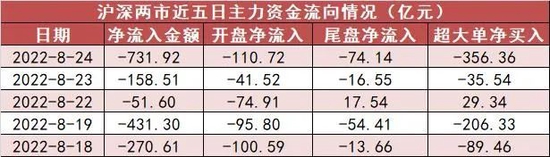 “两市全天资金净流出732亿元，电子板块资金净流出居前