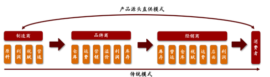 M2C模式示意圖 | 圖源招商證券