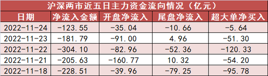 两市净流出124亿 医药生物净流入居前