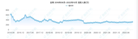 2016年以来，懂球帝月活持续下滑 　　来源 / 易观千帆
