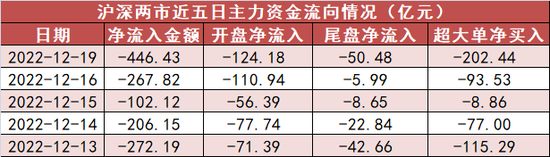 两市全天资金净流出446亿元 医药生物板块资金净流出居前