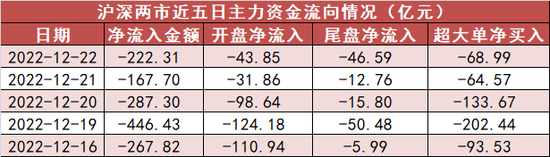 两市资金净流出222亿 美容护理板块资金净流入居前