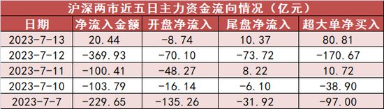 电子板块净流入108亿元居首 深股通净流入67亿元