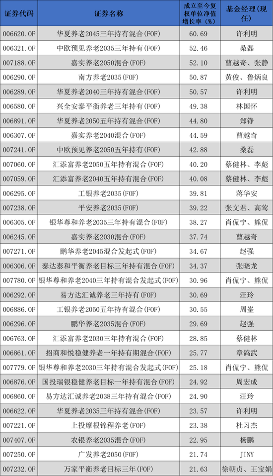 “公募火速回应！个人养老金来了，投资者怎么选，哪些基金具备纳入资质？