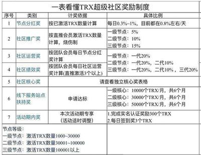 波场超级社区奖励制度。