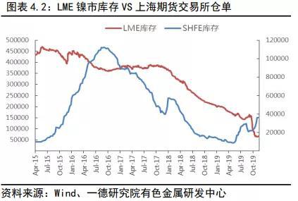 镍2019回顾与2020展望：供应格局变动 价格波动加