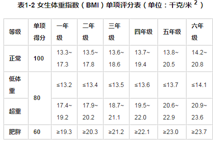 北京发布2020年度体检统计报告中学生这项问题不容忽视