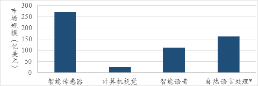 图9 2017年AI技术的全球市场规模