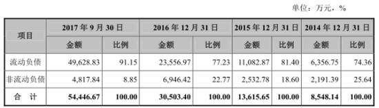 其中，公司短期借款分别为2947万元、4076万元、7242万元和2.79亿元。