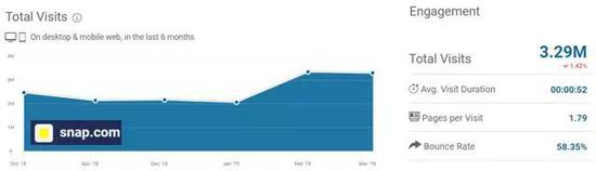 来源：SimilarWeb - Snap