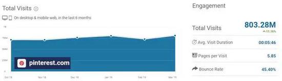 资料来源：SimilarWeb