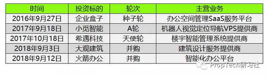 图:优客工场在智慧办公领域的投资布局