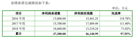 数据来源：华峰超纤关于重大资产重组未实现业绩承诺之补偿方案的公告