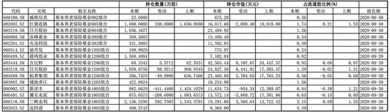 9757亿：21省份启动城乡居民养老保险基金委托投资 买了这些股