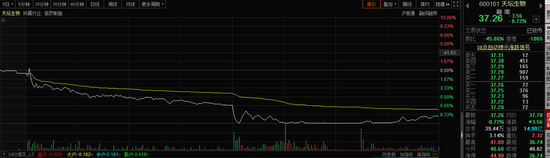 被吓坏了：白马股天坛生物未见三季报却提前崩了 是谁在卖