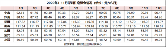 倒闭、爆雷、高空置 今年深圳租房难吗？