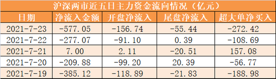 “两市全天资金净流出577亿元 有色金属行业被资金抢筹