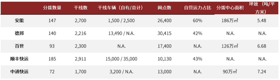 　资料来源：运联智库，公司官网，中金公司研究部