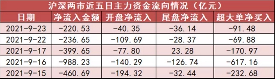 两市全天资金净流出221亿 国防军工板块获资金抢筹