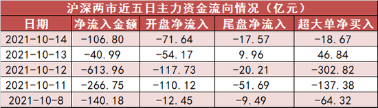 【14日资金路线图】两市全天资金净流出107亿元 电气设备板块获资金抢筹