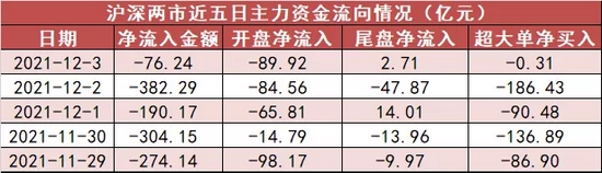 “主力资金净流出1227亿 资金抢筹建筑装饰板块