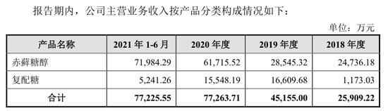 “节前打新“甜蜜蜜”！全球代糖“甜王”能俘获多少投资者？