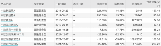  来源：wind，数据截止到2022年3月25日