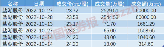 千亿龙头惊现大手笔溢价大宗交易！