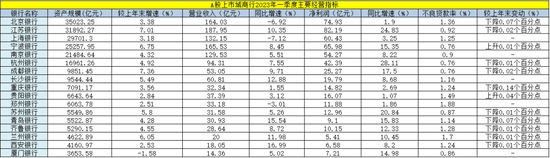 （金融研究院根据各A股上市城商行一季报整理）