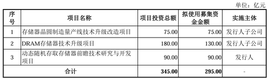 图：长鑫科技招股书