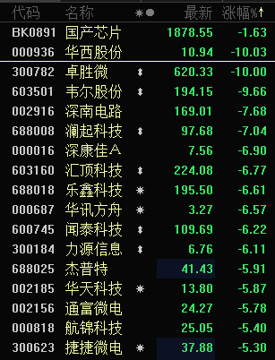 芯片股尾盘跳水：中芯国际日内高位跌超10% 机构推荐这些股票