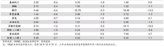 4.    金融地产：整体占比微升，加地产证券减保险