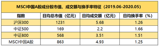 数据来源：MSCI，海通证券研究所，Wind 区间2019.06-2020.05