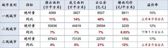 2020年不同城市土地市场情况 来源：中指院
