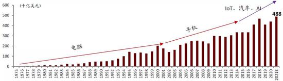 中金:提升芯片制造产能是半导体产业关键