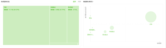 “月饼”月饼“走俏”电商平台：抖音30日售额破11亿、广式月饼京东最受欢迎