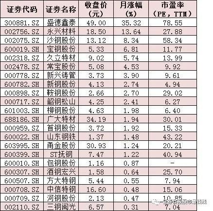 业绩估值双升预期助钢铁股显韧性 北上资金潜入14只股