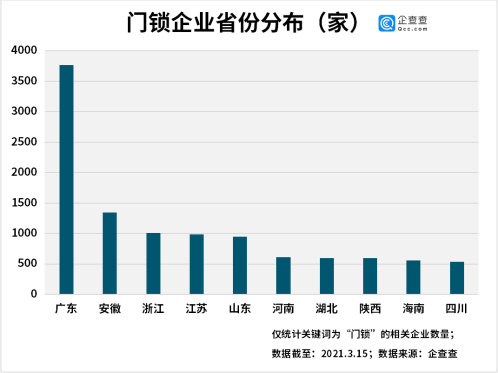 我国共1.65万家门锁相关企业 深圳最多