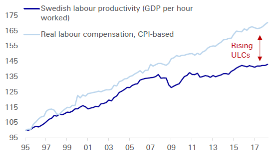 （生产力增长减缓导致单位劳动力成本增加，来源：德银）