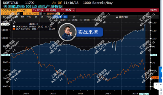3.OPEC原油产量和油价比对: