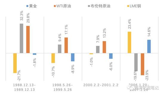 资料来源：Bloomberg，天风证券研究所