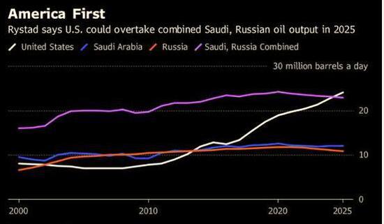 美国油气产量或在2025年超越沙特和俄罗斯总和（资料来源：Rystad，彭博）