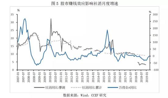 3．居民负债快速增长对消费形成抑制