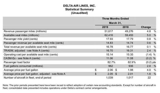 　　资料来源：达美航空公布三季度利润2019年