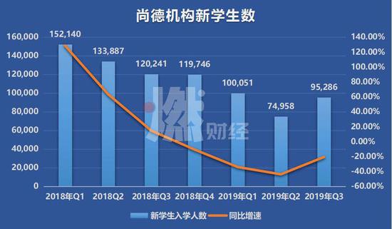 股价大跌82%,5年亏损26亿,尚德机构怎么了?